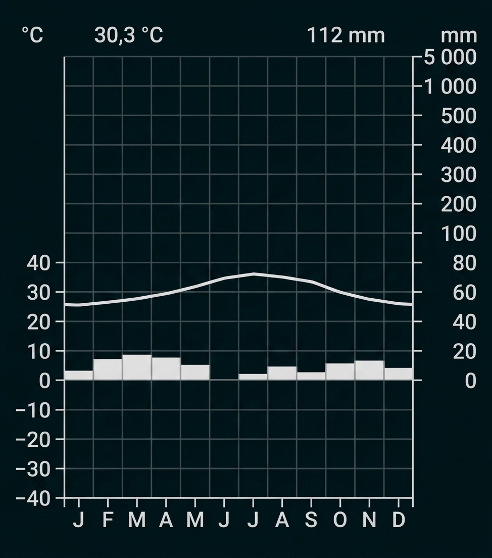 Klimadiagramm mit Temperatur- und Niederschlagskurve.